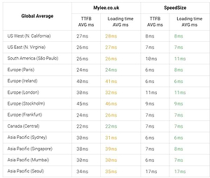 Global Loading Speed for Mylee
